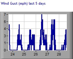 Wind Speed Graph