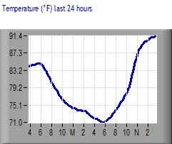 Temperature Graph