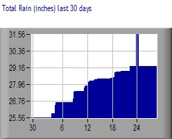 YTD Rainfall Graph